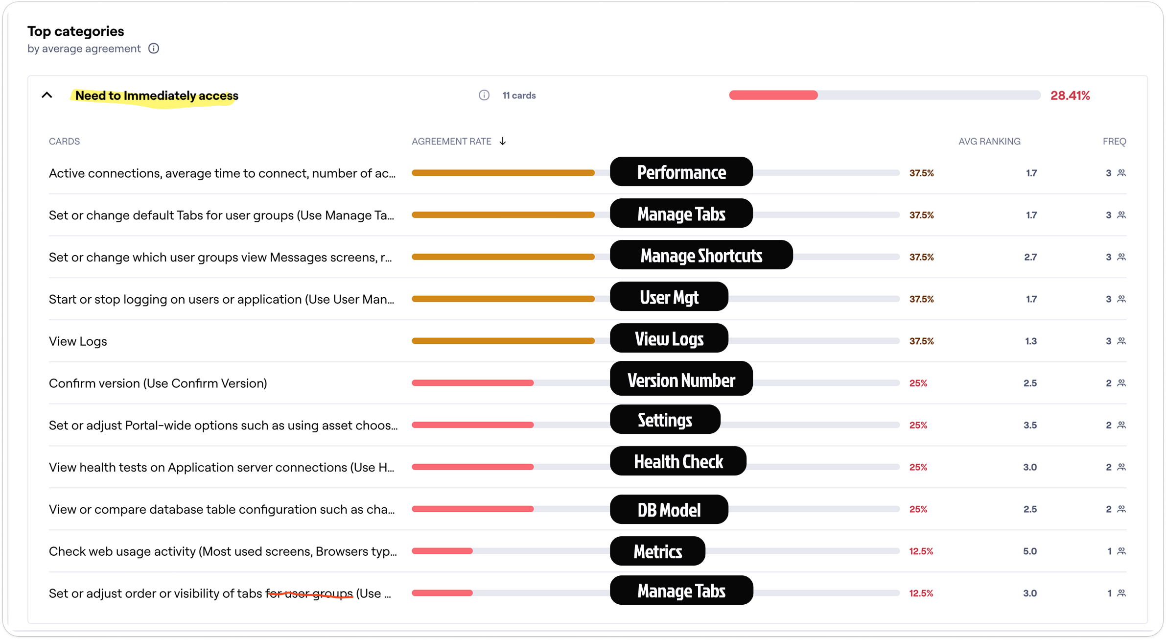 Card sorting analysis with 19 survey admin users determining top-level dashboard functionality