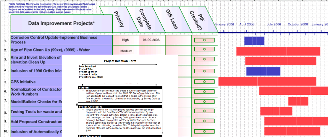 Prioritized improvements roadmap - Project Improvement Form system