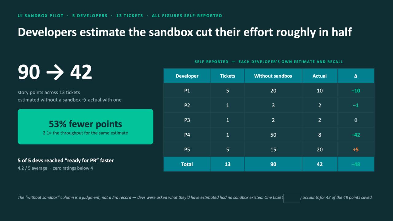 Beyond the Figma File: Presenting UI Sandboxes to the Dev Team — pilot data showing 2.1x throughput gains