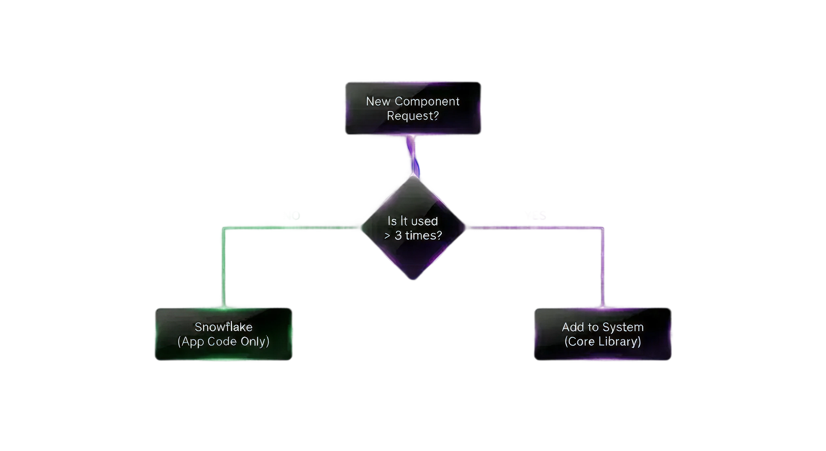 Governance & Sustainability Flowchart