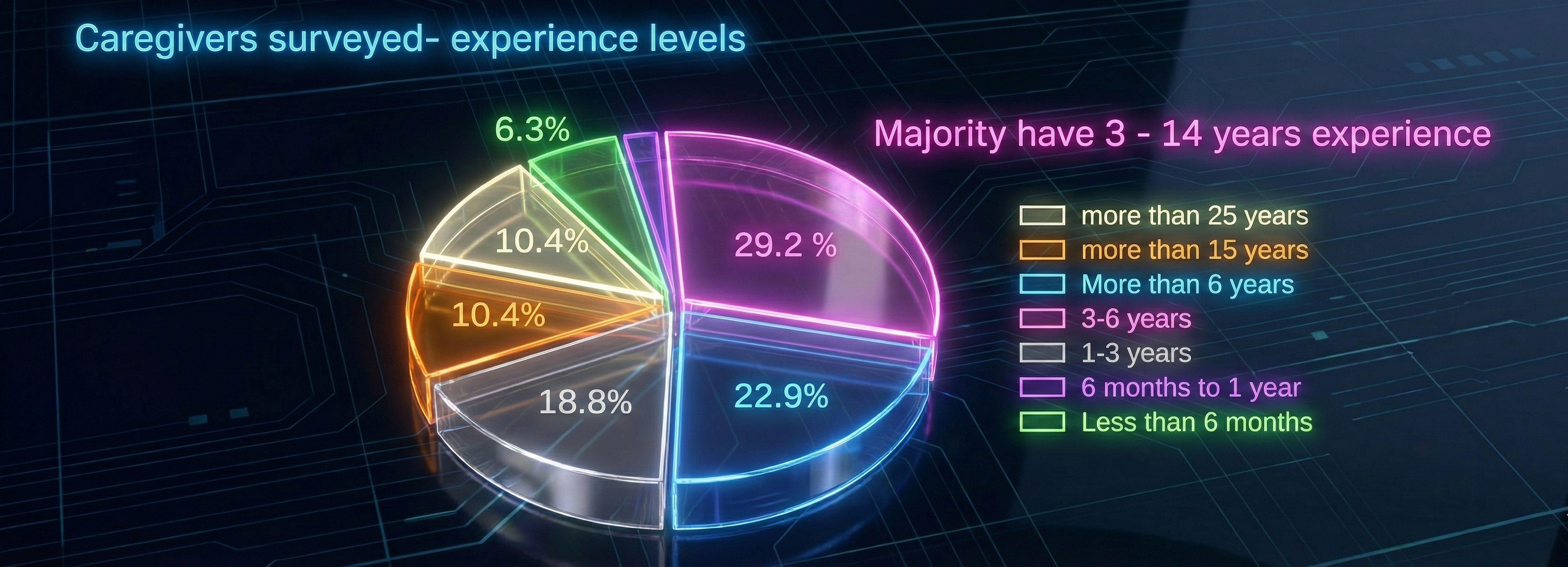 Pie chart showing experience levels of caregivers, with 88% already certified