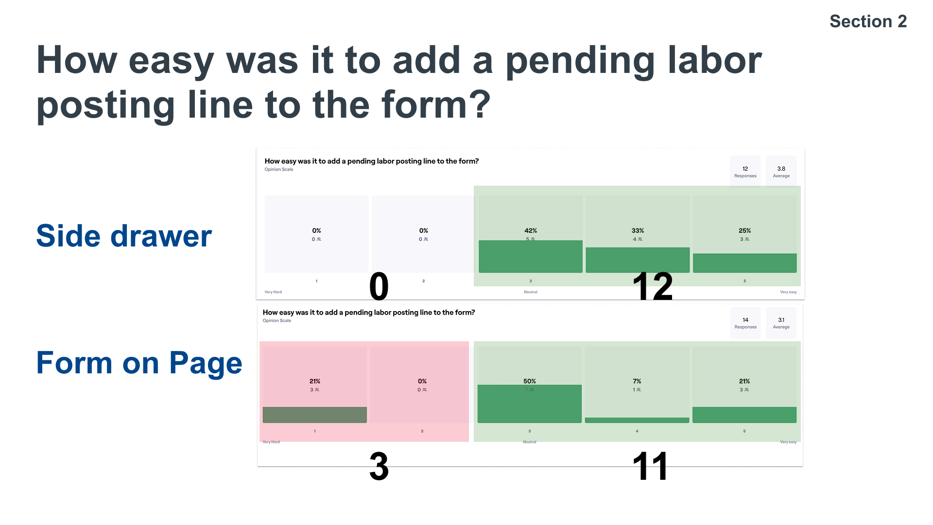 Maze test ease ratings showing side drawer with average 3.8 vs form on page with average 2.8