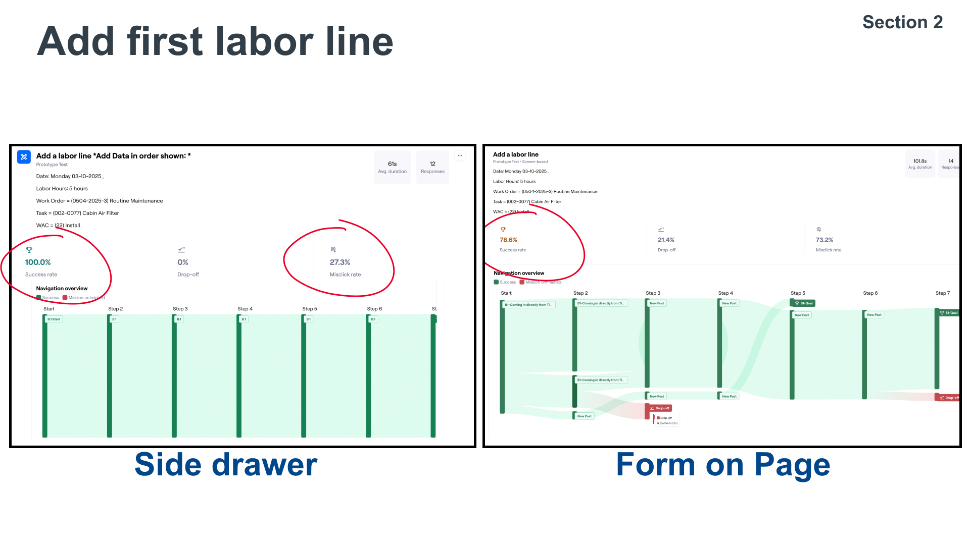 Maze test workflow comparison showing side drawer with 100% success rate vs form on page with 78.6% success rate